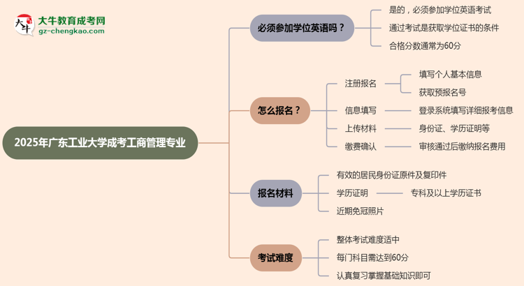 2025年廣東工業(yè)大學(xué)成考工商管理專業(yè)要考學(xué)位英語(yǔ)嗎？思維導(dǎo)圖