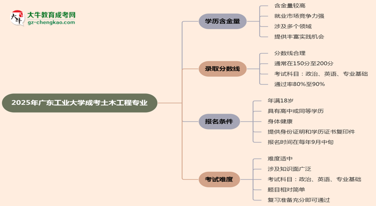 2025年廣東工業(yè)大學(xué)成考土木工程專業(yè)學(xué)歷的含金量怎么樣？思維導(dǎo)圖