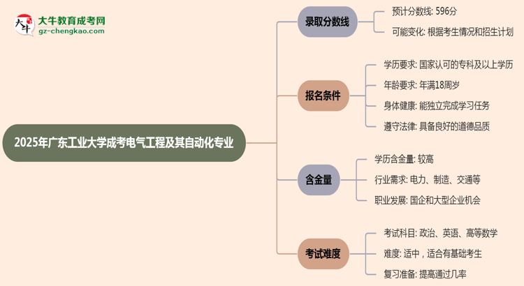 2025年廣東工業(yè)大學(xué)成考電氣工程及其自動化專業(yè)錄取分?jǐn)?shù)線是多少？思維導(dǎo)圖