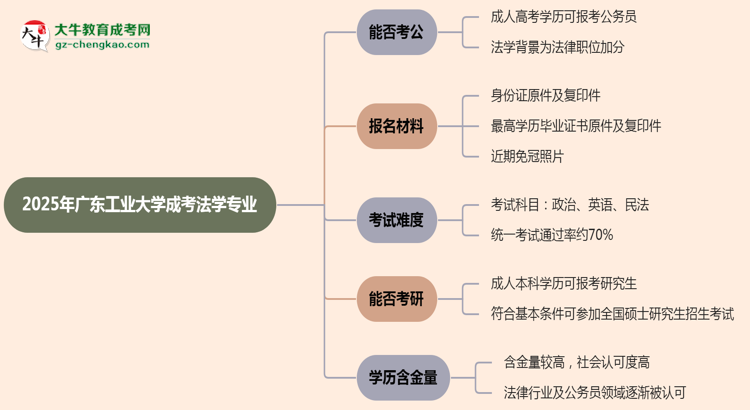 廣東工業(yè)大學(xué)2025年成考法學(xué)專業(yè)學(xué)歷能考公嗎？思維導(dǎo)圖