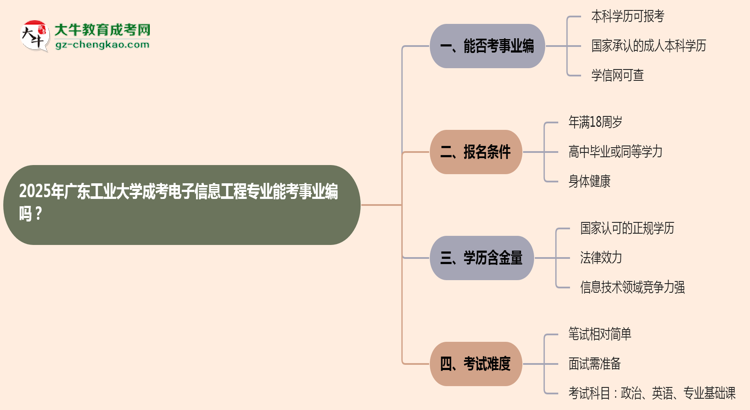 2025年廣東工業(yè)大學成考電子信息工程專業(yè)能考事業(yè)編嗎？思維導圖