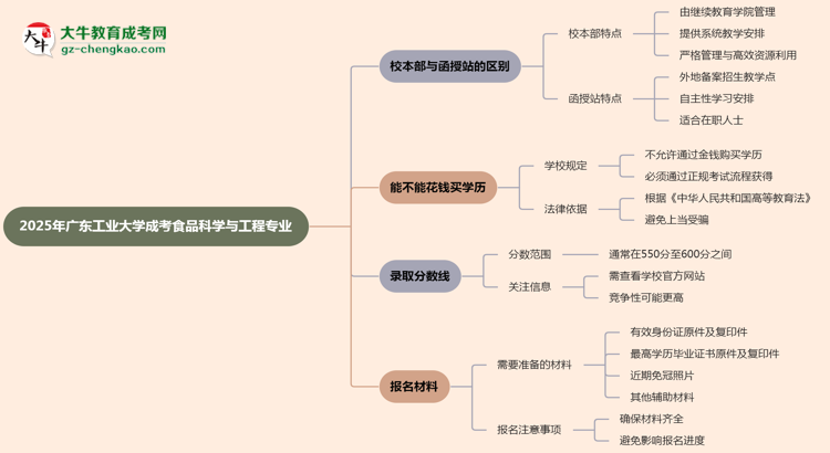 廣東工業(yè)大學(xué)2025年成考食品科學(xué)與工程專(zhuān)業(yè)校本部和函授站哪個(gè)更好？思維導(dǎo)圖