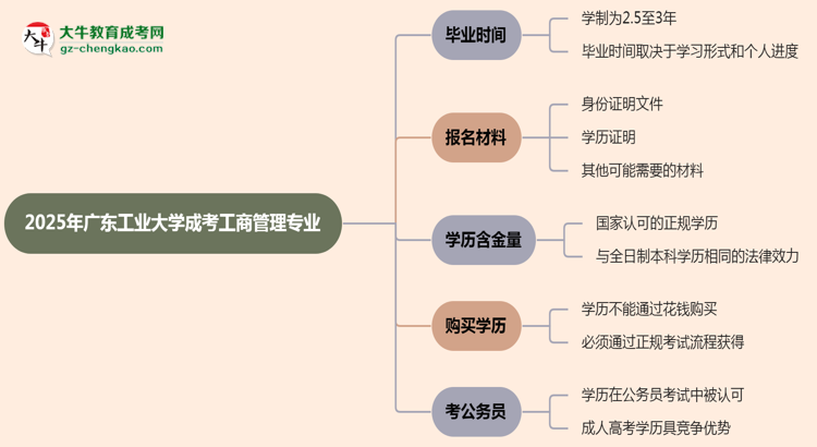 廣東工業(yè)大學(xué)成考工商管理專業(yè)需多久完成并拿證？（2025年新）思維導(dǎo)圖