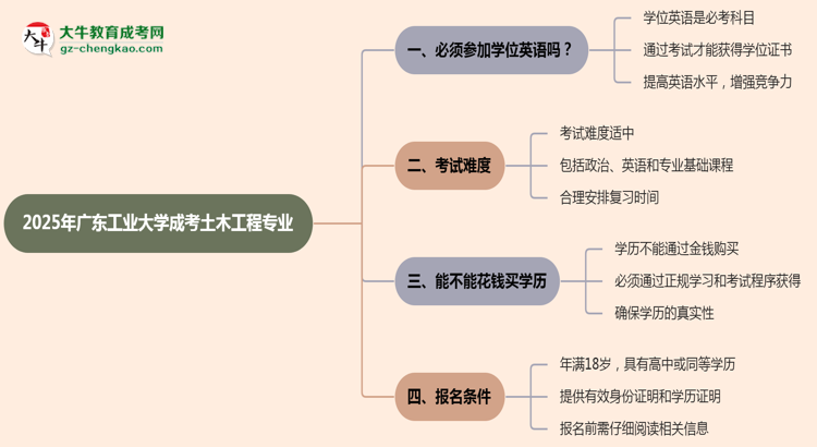 2025年廣東工業(yè)大學(xué)成考土木工程專業(yè)要考學(xué)位英語(yǔ)嗎？思維導(dǎo)圖