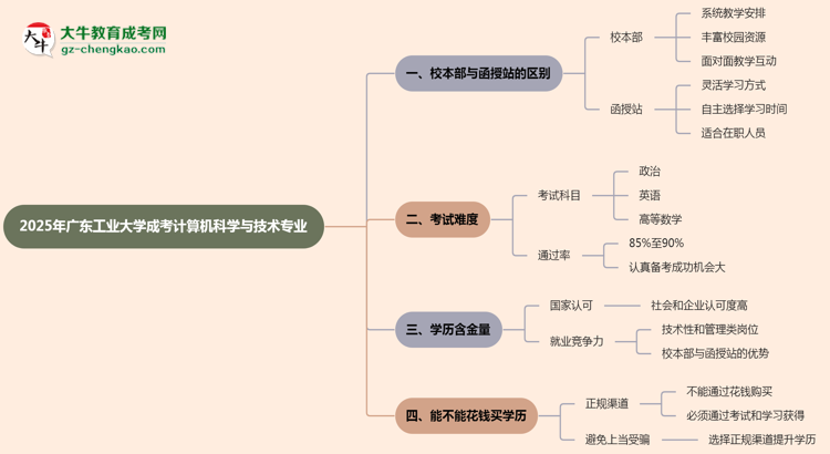 廣東工業(yè)大學2025年成考計算機科學與技術專業(yè)校本部和函授站哪個更好？思維導圖