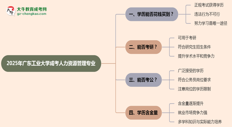 2025年廣東工業(yè)大學(xué)成考人力資源管理專業(yè)學(xué)歷花錢能買到嗎？思維導(dǎo)圖