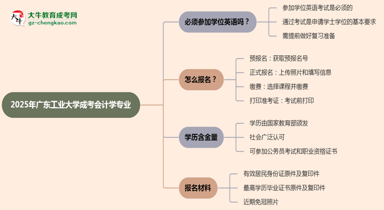2025年廣東工業(yè)大學(xué)成考會(huì)計(jì)學(xué)專業(yè)要考學(xué)位英語嗎？思維導(dǎo)圖