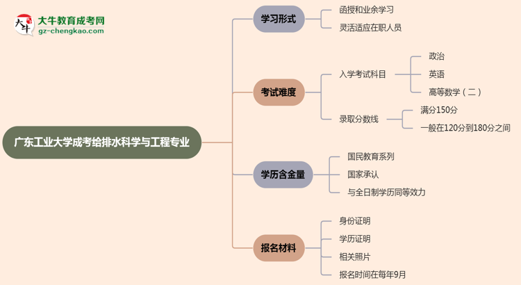 廣東工業(yè)大學成考給排水科學與工程專業(yè)是全日制的嗎？（2025最新）思維導圖