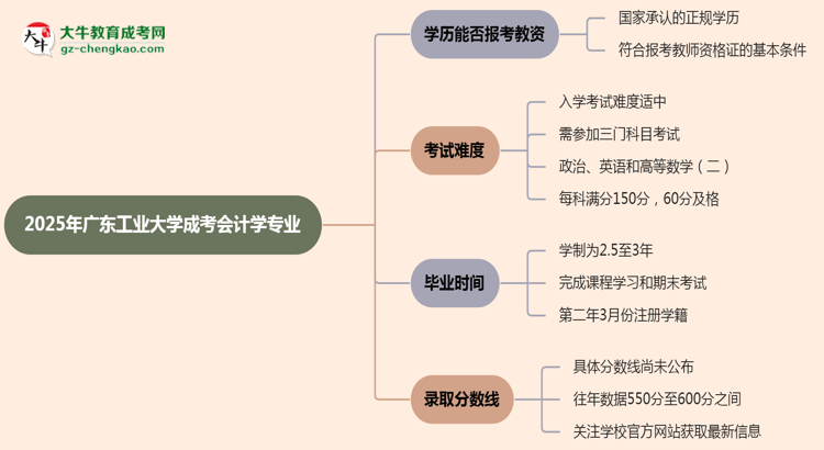 2025年廣東工業(yè)大學(xué)成考會(huì)計(jì)學(xué)專(zhuān)業(yè)學(xué)歷能報(bào)考教資嗎？思維導(dǎo)圖