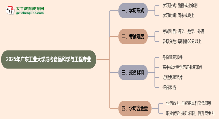 廣東工業(yè)大學(xué)成考食品科學(xué)與工程專業(yè)是全日制的嗎？（2025最新）思維導(dǎo)圖