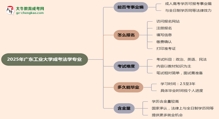 2025年廣東工業(yè)大學(xué)成考法學(xué)專業(yè)能考事業(yè)編嗎？思維導(dǎo)圖