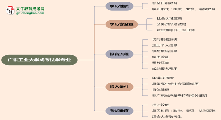 廣東工業(yè)大學(xué)成考法學(xué)專業(yè)是全日制的嗎？（2025最新）思維導(dǎo)圖