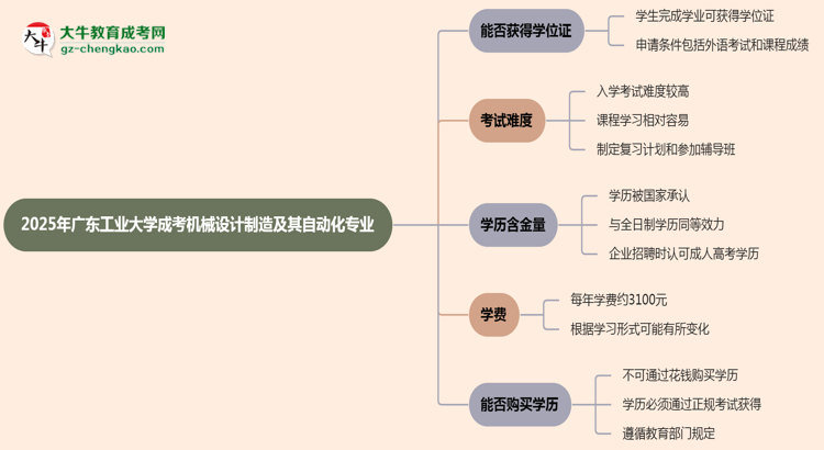 2025年廣東工業(yè)大學(xué)成考機(jī)械設(shè)計(jì)制造及其自動(dòng)化專業(yè)能拿學(xué)位證嗎？思維導(dǎo)圖
