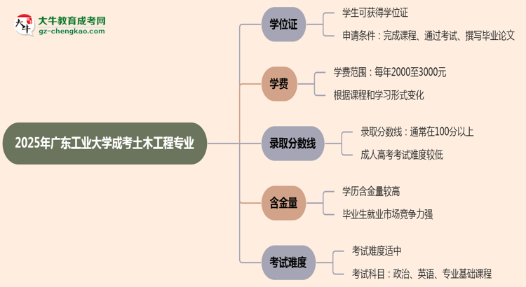 2025年廣東工業(yè)大學(xué)成考土木工程專(zhuān)業(yè)能拿學(xué)位證嗎？思維導(dǎo)圖