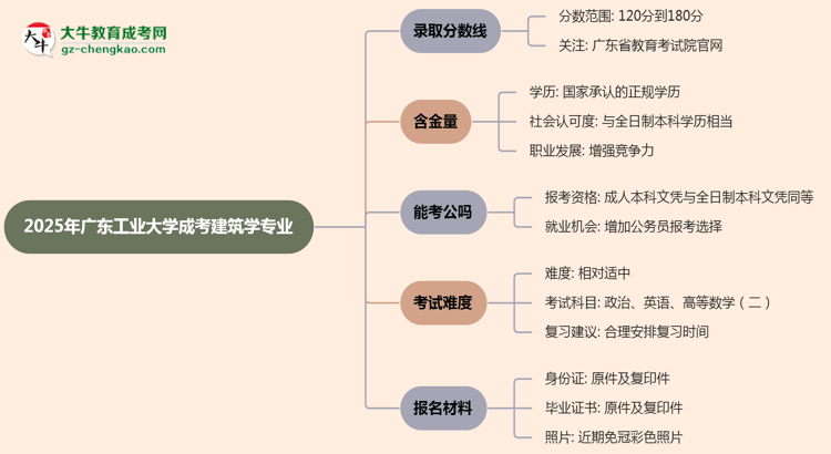 2025年廣東工業(yè)大學(xué)成考建筑學(xué)專業(yè)錄取分數(shù)線是多少？思維導(dǎo)圖