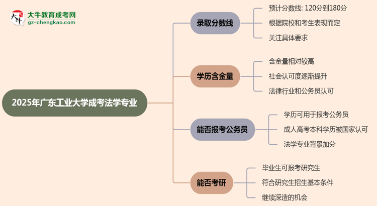 2025年廣東工業(yè)大學成考法學專業(yè)錄取分數(shù)線是多少？思維導圖