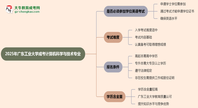 2025年廣東工業(yè)大學(xué)成考計(jì)算機(jī)科學(xué)與技術(shù)專業(yè)要考學(xué)位英語嗎？思維導(dǎo)圖