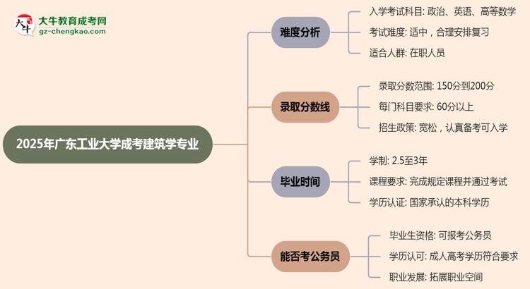2025年廣東工業(yè)大學成考建筑學專業(yè)難不難？思維導圖