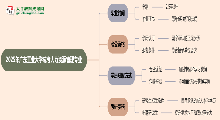 廣東工業(yè)大學(xué)成考人力資源管理專業(yè)需多久完成并拿證？（2025年新）思維導(dǎo)圖