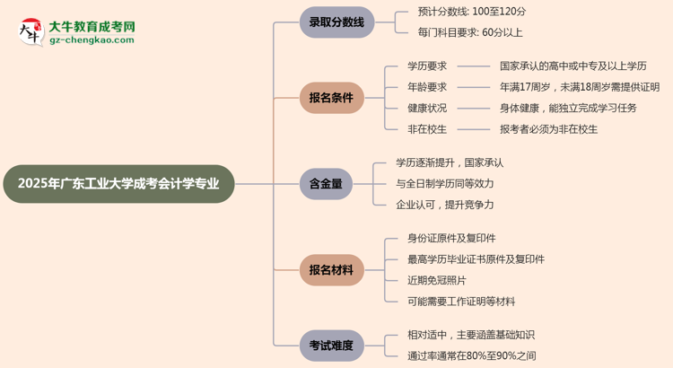 2025年廣東工業(yè)大學(xué)成考會(huì)計(jì)學(xué)專(zhuān)業(yè)錄取分?jǐn)?shù)線(xiàn)是多少？思維導(dǎo)圖
