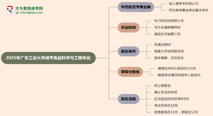 2025年廣東工業(yè)大學(xué)成考食品科學(xué)與工程專業(yè)能考事業(yè)編嗎？思維導(dǎo)圖