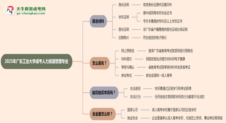 2025年廣東工業(yè)大學(xué)成考人力資源管理專業(yè)報(bào)名材料需要什么？思維導(dǎo)圖