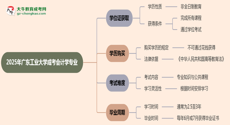 2025年廣東工業(yè)大學(xué)成考會(huì)計(jì)學(xué)專業(yè)能拿學(xué)位證嗎？思維導(dǎo)圖