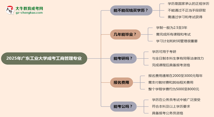 2025年廣東工業(yè)大學(xué)成考工商管理專業(yè)學(xué)歷花錢能買到嗎？思維導(dǎo)圖
