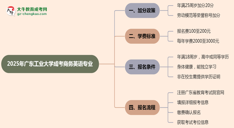 2025年廣東工業(yè)大學(xué)成考商務(wù)英語專業(yè)最新加分政策及條件思維導(dǎo)圖