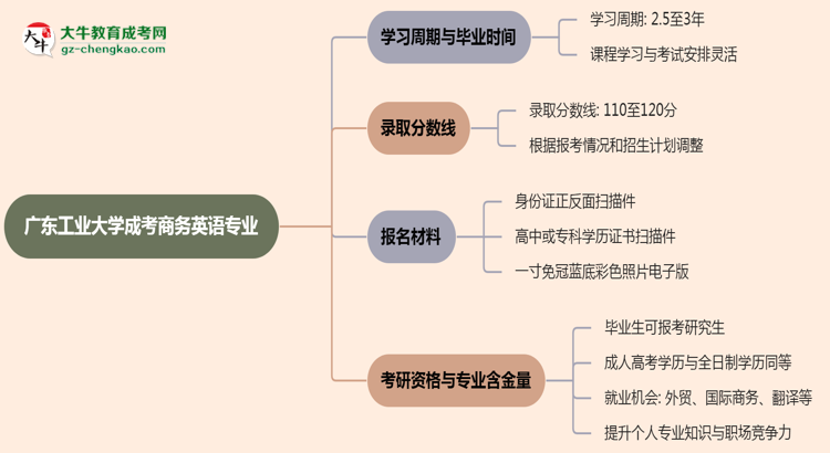 廣東工業(yè)大學(xué)成考商務(wù)英語(yǔ)專業(yè)需多久完成并拿證？（2025年新）思維導(dǎo)圖