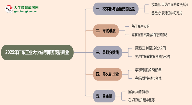 廣東工業(yè)大學(xué)2025年成考商務(wù)英語專業(yè)校本部和函授站哪個(gè)更好？思維導(dǎo)圖