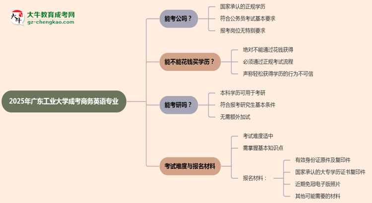 廣東工業(yè)大學(xué)2025年成考商務(wù)英語(yǔ)專業(yè)學(xué)歷能考公嗎？思維導(dǎo)圖