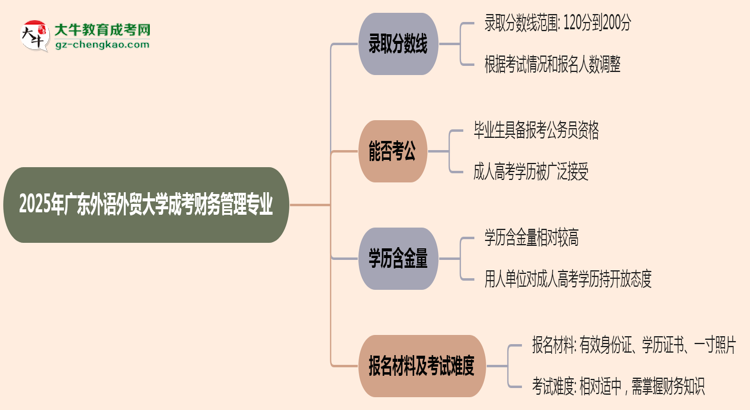 2025年廣東外語外貿(mào)大學(xué)成考財(cái)務(wù)管理專業(yè)錄取分?jǐn)?shù)線是多少？思維導(dǎo)圖