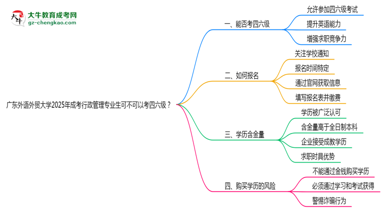 廣東外語(yǔ)外貿(mào)大學(xué)2025年成考行政管理專業(yè)生可不可以考四六級(jí)？思維導(dǎo)圖