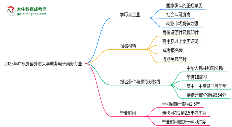 2025年廣東外語(yǔ)外貿(mào)大學(xué)成考電子商務(wù)專業(yè)學(xué)歷的含金量怎么樣？思維導(dǎo)圖