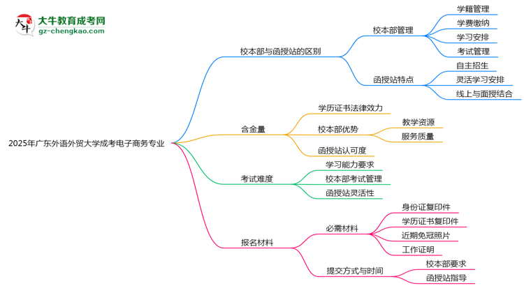 廣東外語外貿(mào)大學(xué)2025年成考電子商務(wù)專業(yè)校本部和函授站哪個(gè)更好？思維導(dǎo)圖