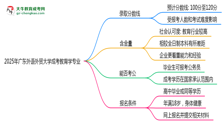 2025年廣東外語外貿(mào)大學(xué)成考教育學(xué)專業(yè)錄取分?jǐn)?shù)線是多少？思維導(dǎo)圖