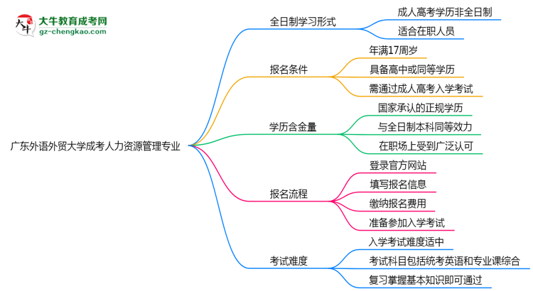 廣東外語外貿(mào)大學(xué)成考人力資源管理專業(yè)是全日制的嗎？（2025最新）思維導(dǎo)圖