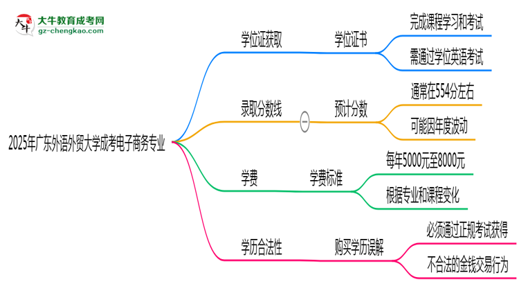 2025年廣東外語(yǔ)外貿(mào)大學(xué)成考電子商務(wù)專(zhuān)業(yè)能拿學(xué)位證嗎？思維導(dǎo)圖