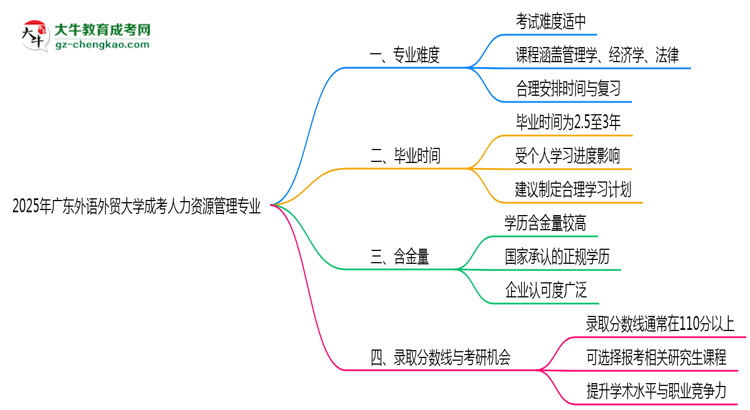 2025年廣東外語外貿(mào)大學(xué)成考人力資源管理專業(yè)難不難？思維導(dǎo)圖