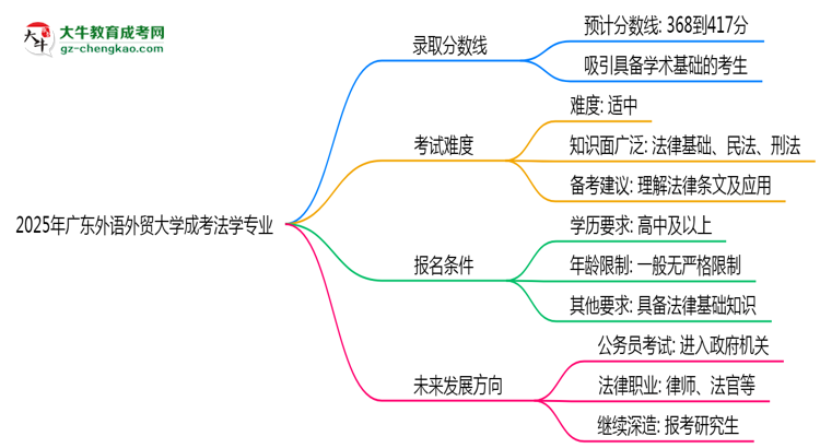 2025年廣東外語外貿(mào)大學(xué)成考法學(xué)專業(yè)錄取分?jǐn)?shù)線是多少？思維導(dǎo)圖