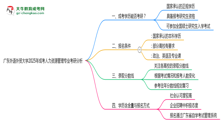 廣東外語外貿(mào)大學2025年成考人力資源管理專業(yè)能考研究生嗎？思維導圖