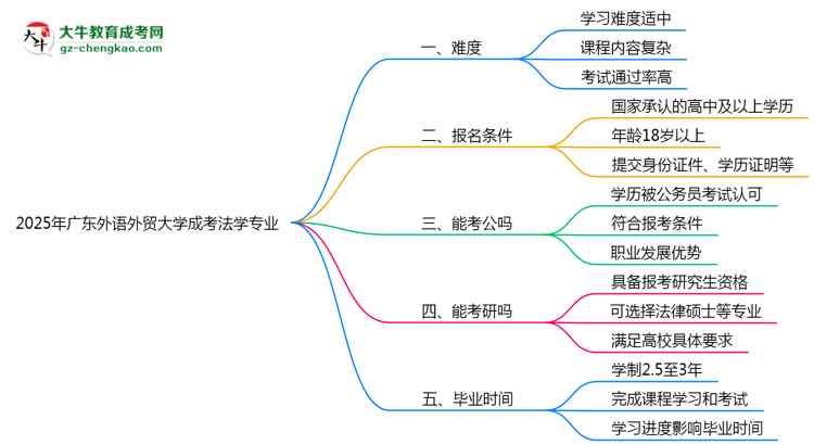 2025年廣東外語外貿(mào)大學(xué)成考法學(xué)專業(yè)難不難？思維導(dǎo)圖