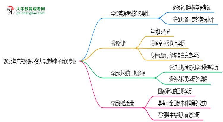 2025年廣東外語外貿(mào)大學(xué)成考電子商務(wù)專業(yè)要考學(xué)位英語嗎？思維導(dǎo)圖