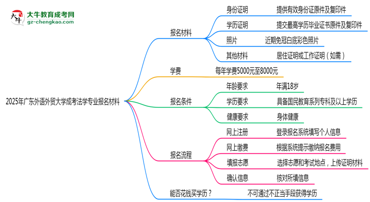 2025年廣東外語(yǔ)外貿(mào)大學(xué)成考法學(xué)專業(yè)報(bào)名材料需要什么？思維導(dǎo)圖