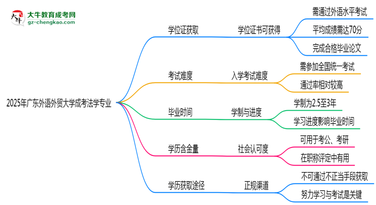 2025年廣東外語(yǔ)外貿(mào)大學(xué)成考法學(xué)專業(yè)能拿學(xué)位證嗎？思維導(dǎo)圖