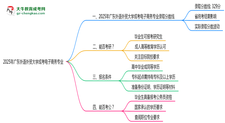 2025年廣東外語外貿(mào)大學成考電子商務專業(yè)錄取分數(shù)線是多少？思維導圖