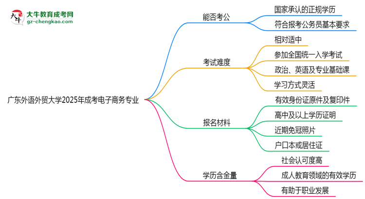 廣東外語外貿(mào)大學(xué)2025年成考電子商務(wù)專業(yè)學(xué)歷能考公嗎？思維導(dǎo)圖