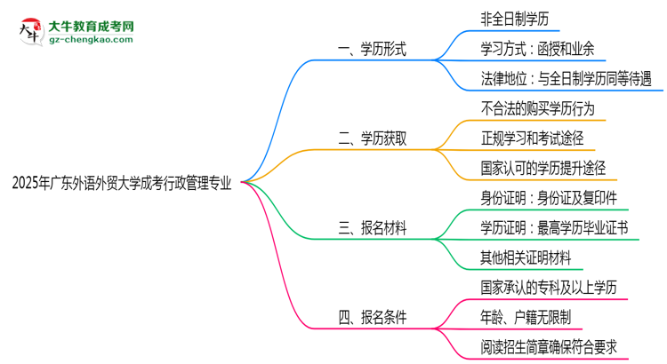 廣東外語外貿(mào)大學(xué)成考行政管理專業(yè)是全日制的嗎？（2025最新）思維導(dǎo)圖