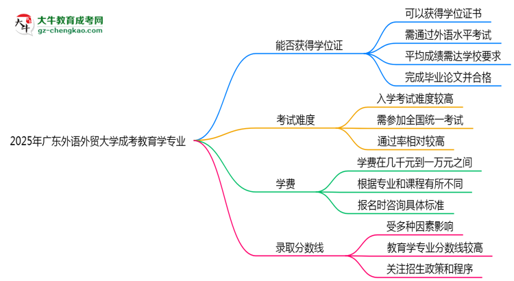 2025年廣東外語外貿(mào)大學(xué)成考教育學(xué)專業(yè)能拿學(xué)位證嗎？思維導(dǎo)圖